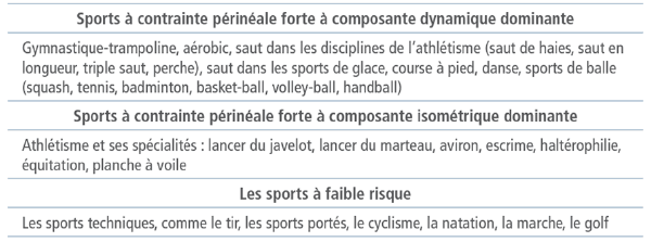 Tableau 1: Classification des sports en fonction des contraintes périnéales (Maitre & Harvey, 2011)