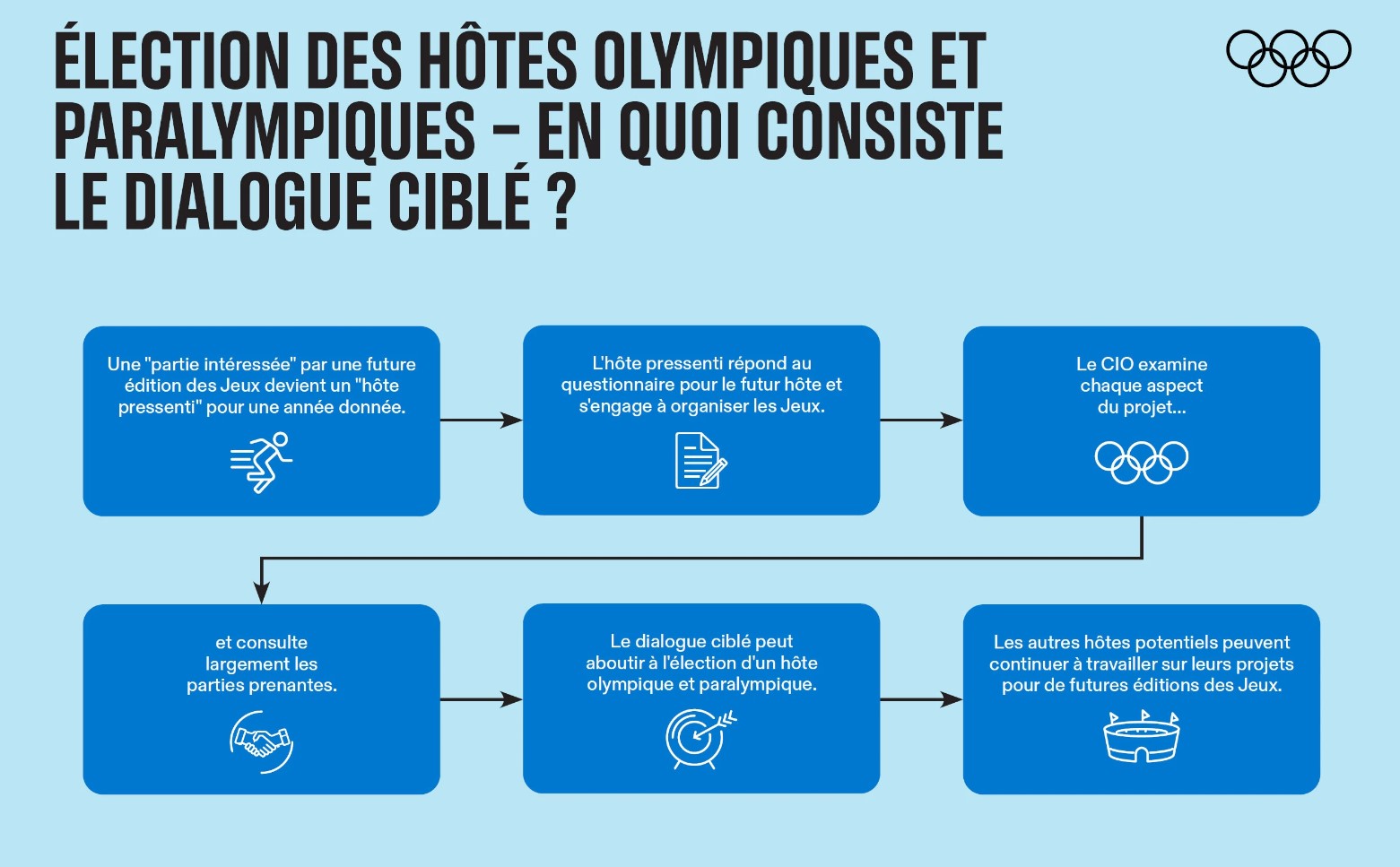 Infographie le dialogue ciblé