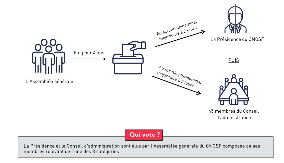 Infographie des élections du CNOSF.