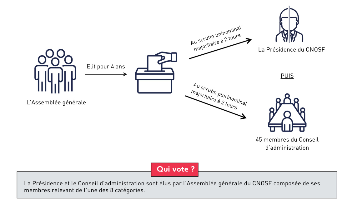 Infographie des élections du CNOSF.
