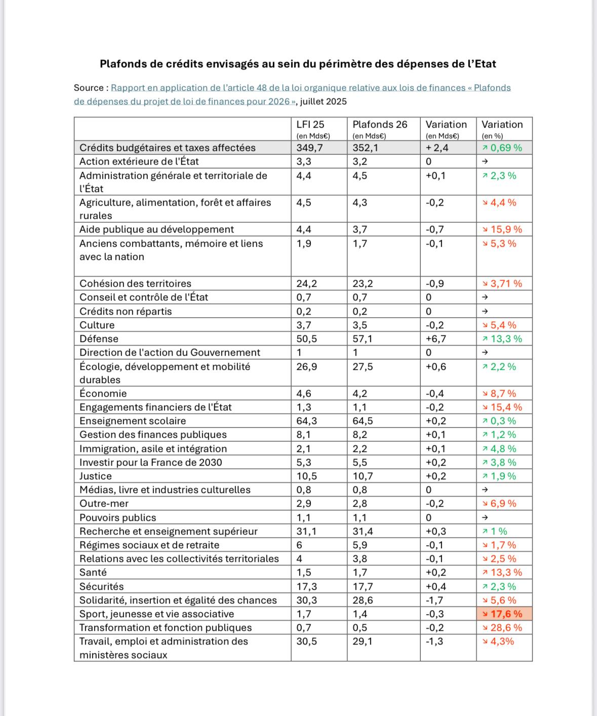 Plafonds de crédits envisagés au sein du périmètre des dépenses de l'Etat.