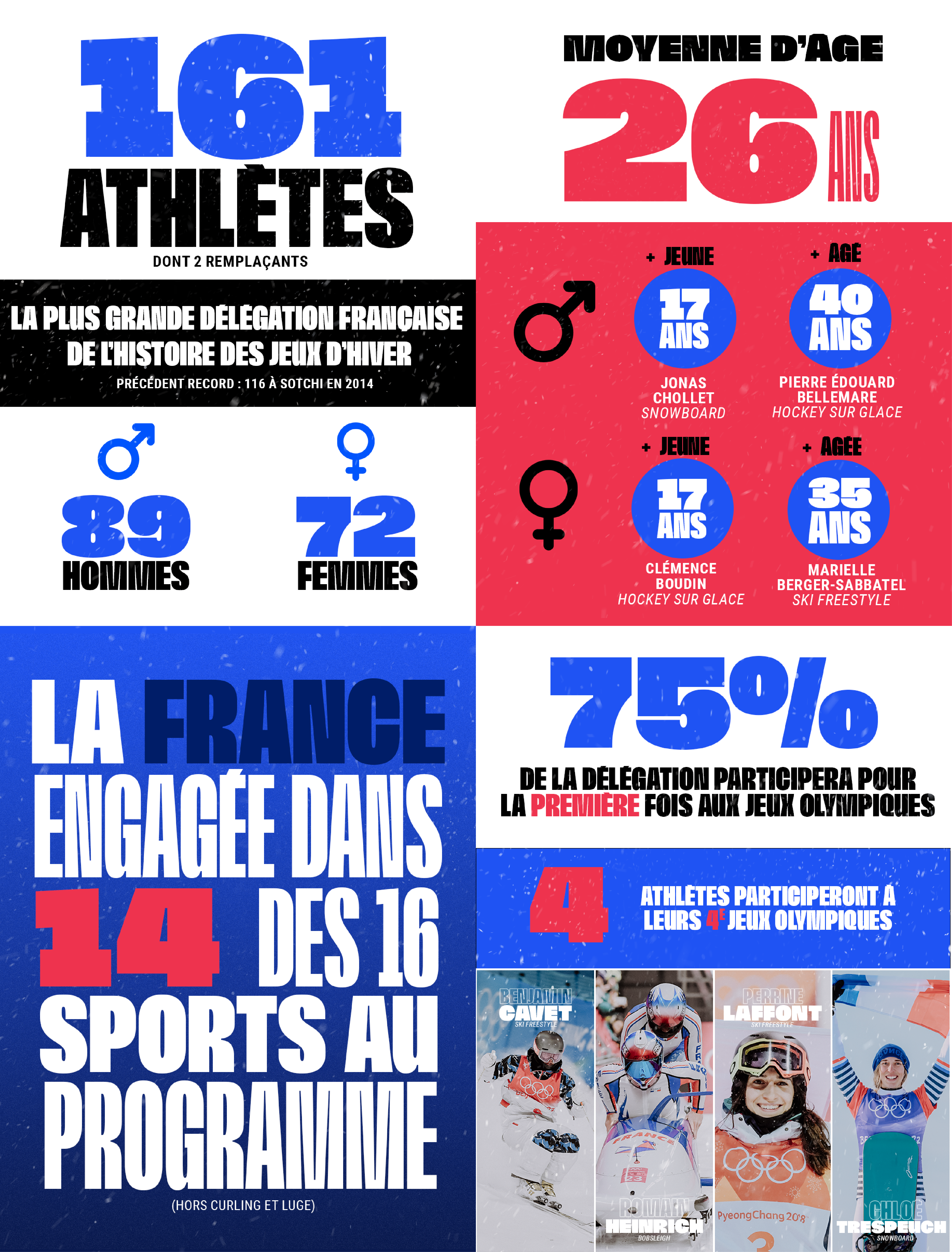 Les chiffres de la délégation française pour Milan-Cortina 2026