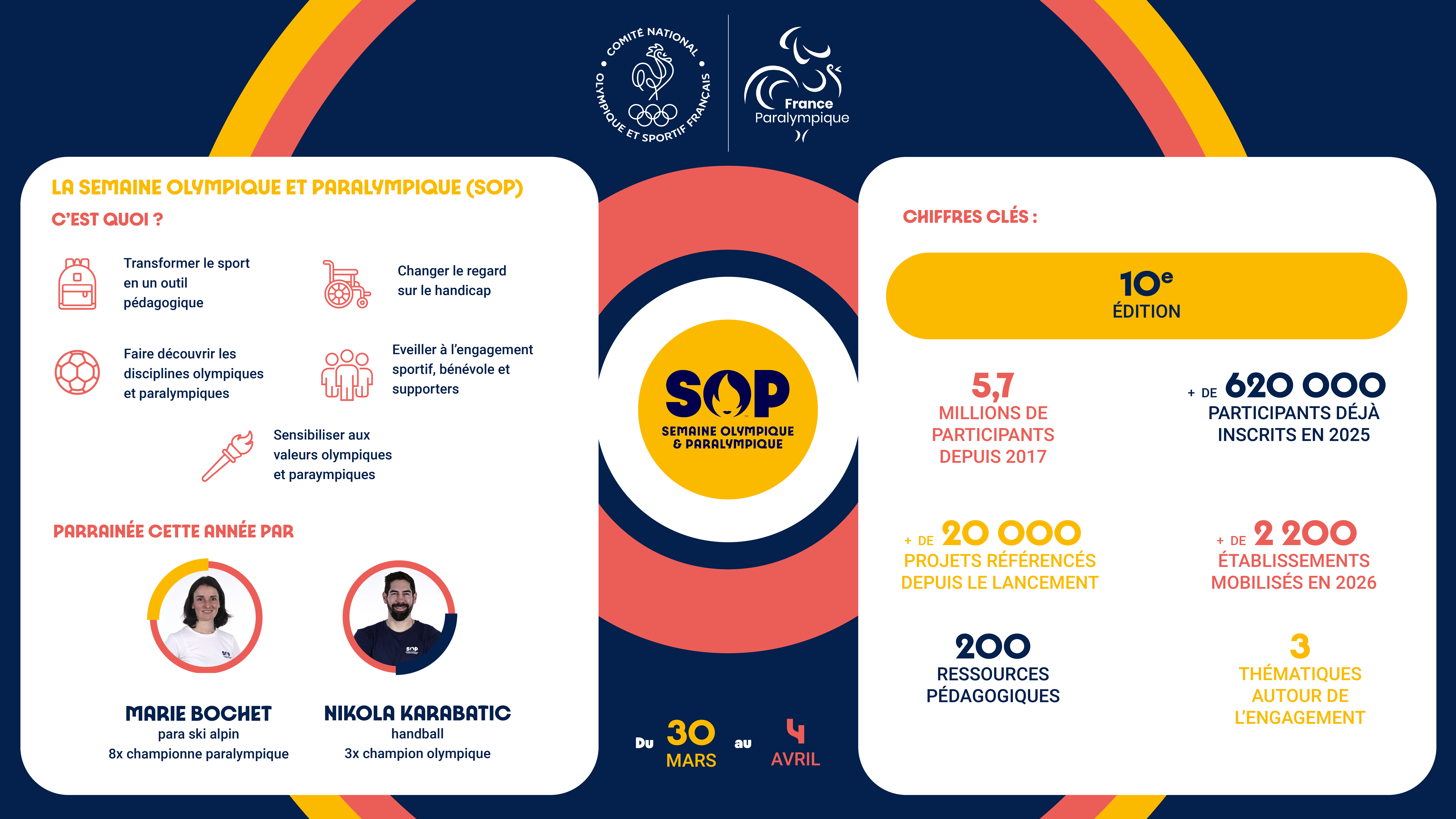 La SOP en quelques chiffres