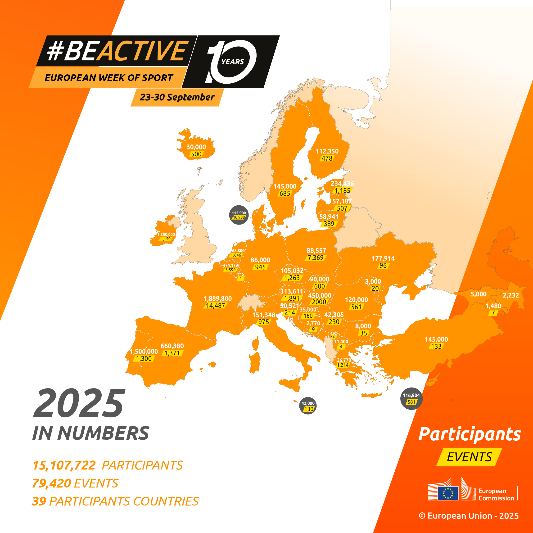 La Semaine européenne du sport 2025 en chiffres